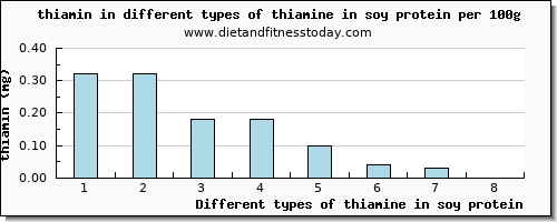 thiamine in soy protein thiamin per 100g